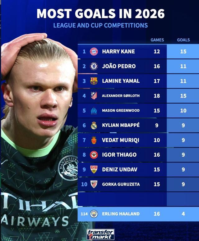 足球预测-哈兰德2026年16场只打进4球，同期凯恩12场15球全欧第1